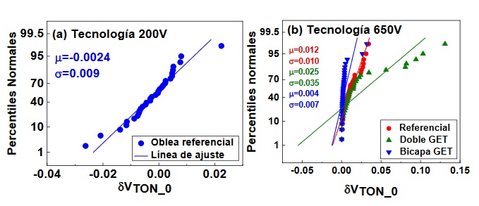 Distribuci&oacute;n normal del cambio diferencial δVTON_0 en (a) la tecnolog&iacute;a de 200V y (b) 650V, respectivamente. Una vez que se elimina el componente extr&iacute;nseco (sistem&aacute;tico), los datos pueden adaptarse mejor a las l&iacute;neas de ajuste