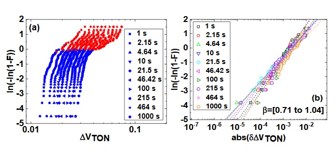 (a) Distribuci&oacute;n de ΔVTON para diferentes per&iacute;odos de estr&eacute;s (se observa dependencia en la ubicaci&oacute;n de la oblea). (b) Distribuci&oacute;n de Weibull del cambio diferencial δΔVTON para diferentes per&iacute;odos de estr&eacute;s en la oblea referencial de la tecnolog&iacute;a de 200V cuando se aplica Vestr&eacute;s=6V y T=150&deg;C. Tomado de (Acurio et al., 2020)