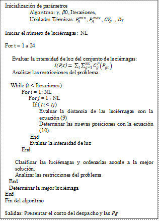Pseudo c&oacute;digo de la Metodolog&iacute;a Propuesta