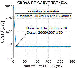 Variaci&oacute;n del N&uacute;mero de Luci&eacute;rnagas en la hora de demanda m&aacute;xima del d&iacute;a s&aacute;bado