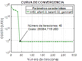 Variaci&oacute;n del N&uacute;mero de Iteraciones en la hora de demanda m&aacute;xima del d&iacute;a s&aacute;bado