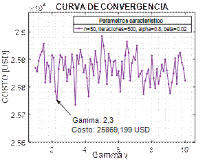 Variaci&oacute;n de γ en la hora de demanda m&aacute;xima del d&iacute;a s&aacute;bado