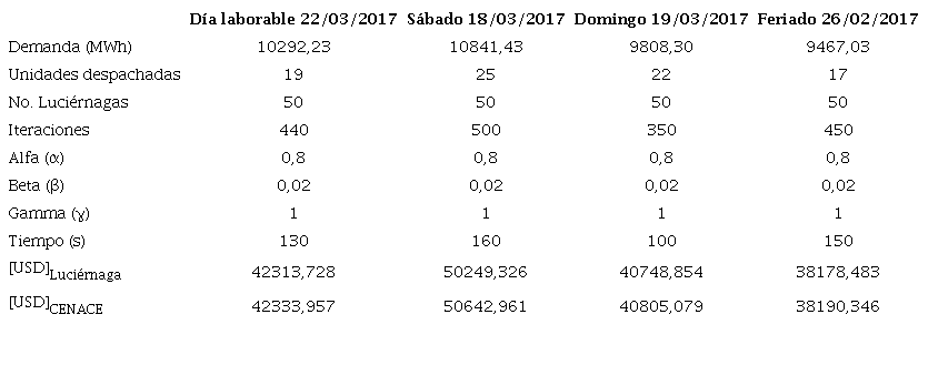 Despacho de Unidades T&eacute;rmicas del SNI