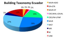 Estadística de tipologías estructurales en Ecuador.Fuente:Silva (2017)