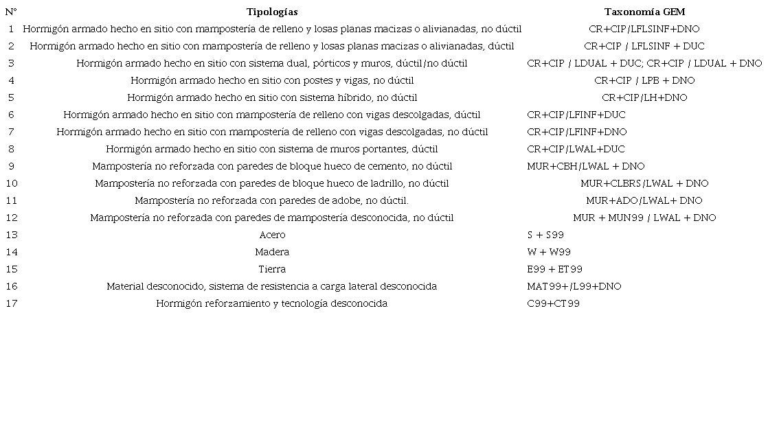 Tipologías estructurales encontradas