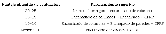 Reforzamiento sugerido según el puntaje obtenido