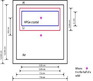 geometry of the HPGe detector simulated