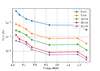 energy peak efficiency calibration of HPGe detector at different distances
