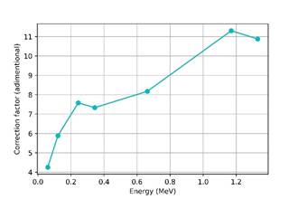 factor and different energies