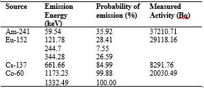 Data of radioactive sources used