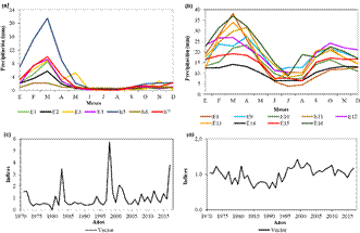 Distribuci&oacute;n de las precipitaciones y vector regional para las 16 estaciones clim&aacute;ticas.a) Distribuci&oacute;n estacional de las precipitaciones mensuales para las 7 estaciones homog&eacute;neas de la primera regi&oacute;n.b) Distribuci&oacute;n estacional de las precipitaciones mensuales para las 9 estaciones homog&eacute;neas de la segunda regi&oacute;n.c) Vector regional para 7 estaciones donde destacan los extremos correspondientes al Fen&oacute;meno de El Ni&ntilde;o.d) Vector regional para 9 estaciones ubicadas en la zona alta de la cuenca
