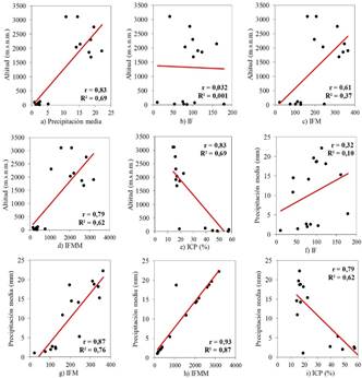 Coeficientes de correlaci&oacute;n y determinaci&oacute;n entre altitud y: a) precipitaci&oacute;n media; b) IF; c) IFM; d) IFMM y e) ICP; y entre precipitaci&oacute;n media con f) IF; g) IFM; h) IFMM; g) ICP