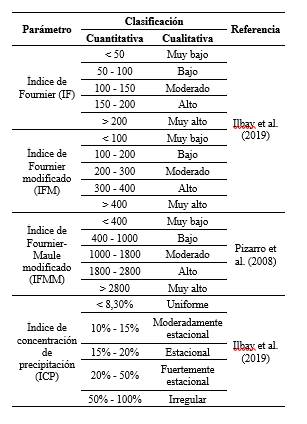 &Iacute;ndices que determinan la agresividad clim&aacute;tica y concentraci&oacute;n de precipitaciones