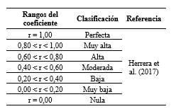Rangos del coeficiente de correlaci&oacute;n y su clasificaci&oacute;n