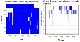An&aacute;lisis de disponibilidad de datos en la serie temporal