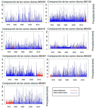Galer&iacute;a de comparaci&oacute;n de series diarias de datos observados y rellenados en las diferentes estaciones