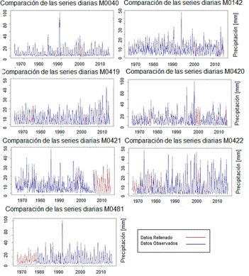 Galer&iacute;a de comparaci&oacute;n de series mensuales de datos observados y rellenados en las diferentes estaciones