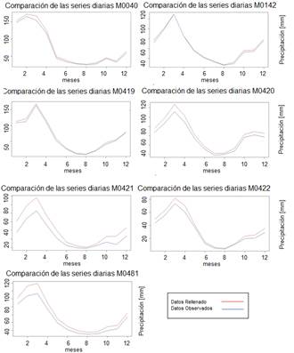 Galer&iacute;a de comparaci&oacute;n de series mensuales interanuales de datos observados y rellenados en las diferentes estaciones