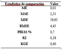 Estad&iacute;sticos de comparaci&oacute;n entre datos observados y simulados de precipitaci&oacute;n. Escala diaria para el per&iacute;odo 1965 - 2015