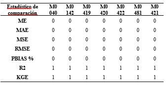Estad&iacute;sticos de comparaci&oacute;n en la serie completa diaria en las estaciones meteorol&oacute;gicas de precipitaci&oacute;n. Per&iacute;odo 1965 - 2015