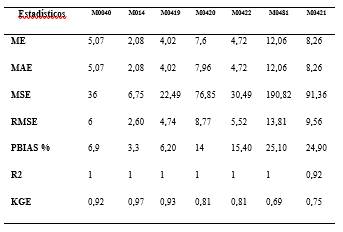 Estad&iacute;sticos de comparaci&oacute;n en la serie completa mensual en las estaciones meteorol&oacute;gicas de precipitaci&oacute;n