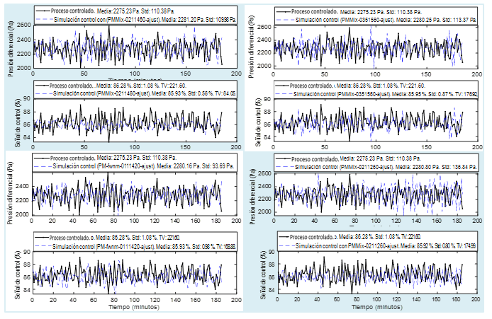 Resultados de simulaci&oacute;n de la sinton&iacute;a de controladores PID sobre la base de los modelos obtenidos