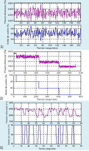 Datos recolectados de los diferentes experimentos. El primer juego (1) corresponde a la operaci&oacute;n normal del sistema controlado en lazo cerrado; el segundo juego (2) a los experimentos con pasos de tipo escal&oacute;n y el tercero (3) a los experimentos con PRBS