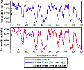 Gr&aacute;fico de correlaci&oacute;n cruzada entre la entrada y la salida del sistema