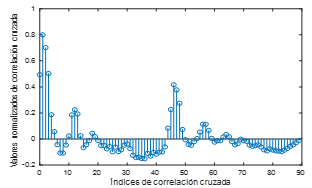 Resultado de aplicar un filtro de Butterworth pasa bajo de orden 2 con una frecuencia de corte de 0.96 Hz y un filtro de Wavewlet de la familia Daubechies, db2, nivel 6, a los datos de salida recolectados del experimento