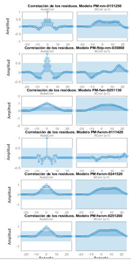 An&aacute;lisis de residuos de los modelos de la Tabla 1