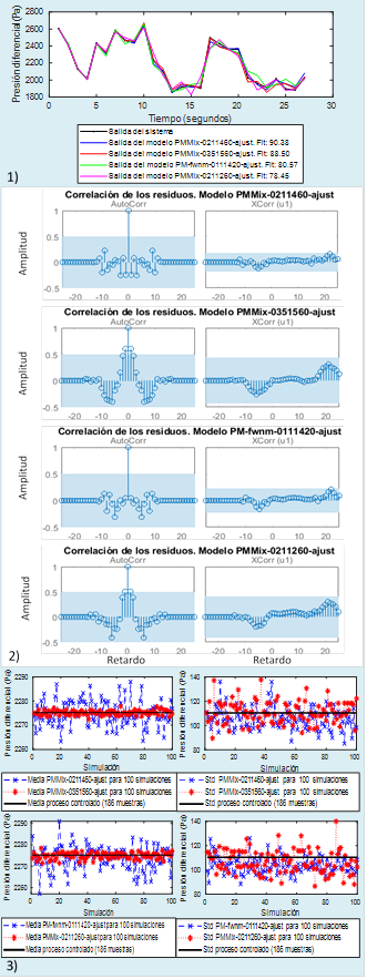 Resultados del modelo ajustado y los modelos mixtos en las pruebas de simulaci&oacute;n: 1) comparaci&oacute;n de datos y c&aacute;lculo del Fit, 2) an&aacute;lisis de residuos, 3) validez interna