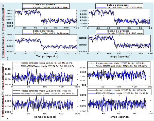 Comparaci&oacute;n de las respuestas de los modelos y la del sistema ante: 1) entrada tipo escal&oacute;n, 2) se&ntilde;al de control