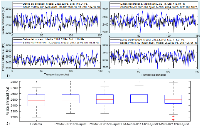 An&aacute;lisis de la parte estoc&aacute;stica de los modelos: 1) comparaci&oacute;n de la salida de cada modelo y la del sistema ante una entrada constante, 2) diagrama de cajas y bigotes de la salida del sistema y de los modelos ante una entrada constante
