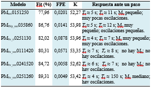 Comparaci&oacute;n de algunos modelos obtenidos
