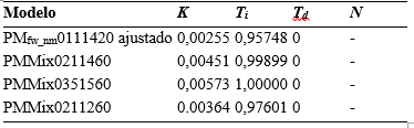 Juegos de par&aacute;metros de los controladores PID