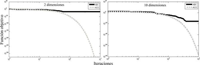 Gr&aacute;fica de convergencia de ACO y ABC con 20 individuos y 1000 iteraciones en el problema de la esfera con 2 y 10 dimensiones