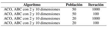 Combinaci&oacute;n de par&aacute;metros para la calibraci&oacute;n de ACO y ABC