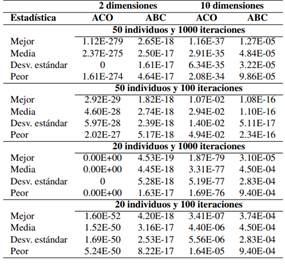 Resultados obtenidos por los algoritmos ACO y ABC en las diez ejecuciones con distinta combinaci&oacute;n de par&aacute;metros