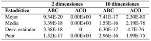 Resultados estad&iacute;sticos de ABC y ACO en el problema de la esfera con 2 y 10 dimensiones en 30 ejecuciones independientes