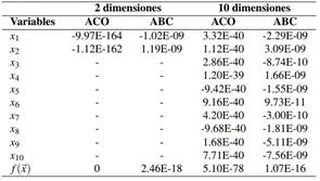 Valores de ABC y ACO en el problema de la esfera con 2 y 10 dimensiones en la ejecuci&oacute;n independiente 15