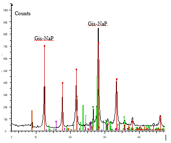 An&aacute;lisis al difract&oacute;metro identificando zeolita Gis-NaP (Powder Diffraction File 071-069)