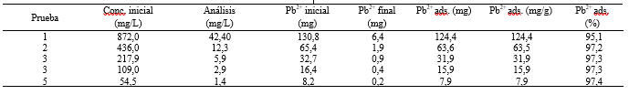 Adsorci&oacute;n de cationes Pb2+ con Zeolita Gis-NaP