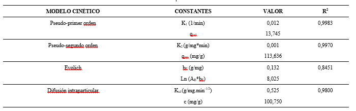 Adsorci&oacute;n de cationes Pb2+ con Zeolita Gis-NaP