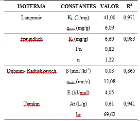 Valores de par&aacute;metros de las isotermas de Langmuir, Freundlich, Dubinin- Radushkevich y Temkin y sus correspondientes coeficientes de correlaci&oacute;n (R2)