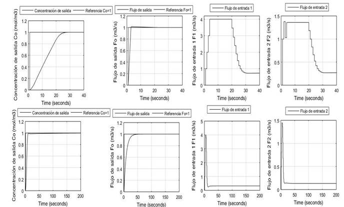 Estanque Agitado sistema linealizado. Superior (MPC con restricciones en la entrada y la salida y con modelo de planta igual al del controlador).Escenario 6, Inferior. (MPC con restricciones en la entrada y la salida y con modelo de planta diferente al del controlador).Escenario 14.