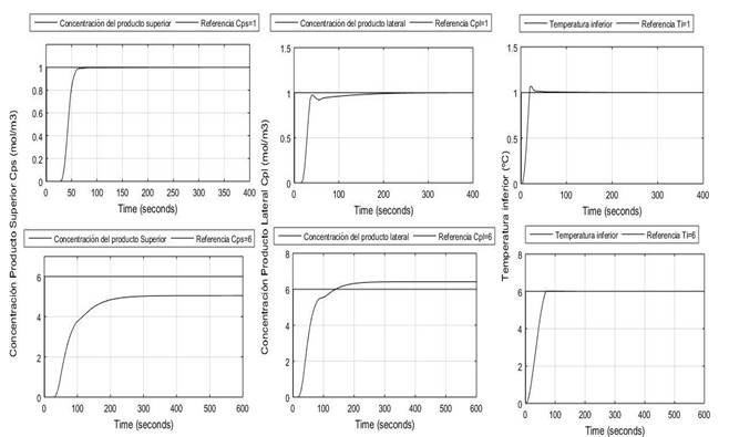 Columna de destilación sistema linealizado. (MPC con restricciones en la entrada y con modelo de planta igual al del controlador).Escenario 1 y 2, variable CPS, variable Cpl y variable Ti, (MPC con restricciones en la salida y con modelo de planta igual al del controlador).