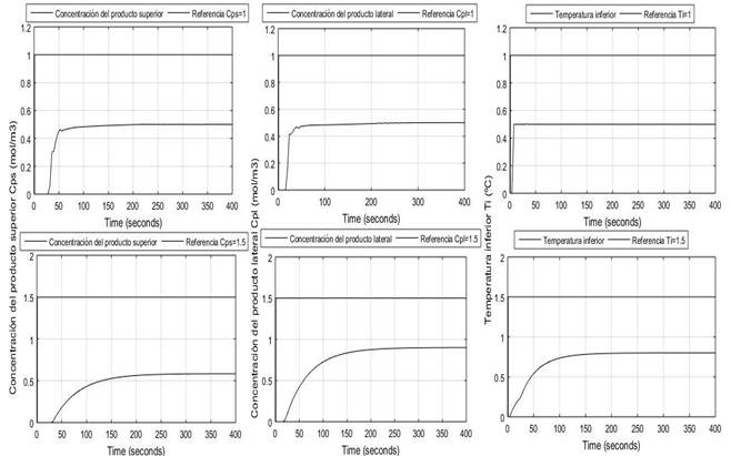 Columna de destilación sistema linealizado. (Escenario 5, variable CPS, variable Cpl y variable Ti. (MPC con restricciones en la entrada y salida y con modelo de planta igual al del controlador).Escenario 8, variable CPS, variable Cpl, y variable Ti.