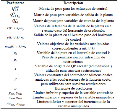 Parámetros del controlador predictivo