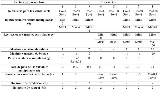 Escenarios de simulación (modelo de la planta se asume igual al modelo de predicción del controlador)