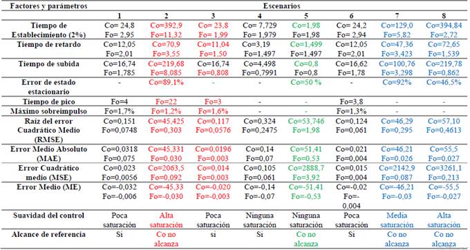 Evaluación de la respuesta del controlador predictivo para entradas y salidas con modelo perfecto